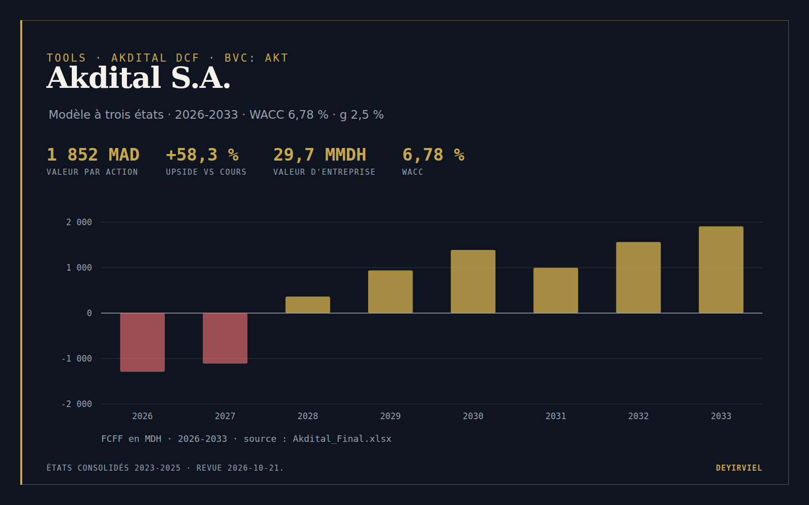 Akdital DCF — valeur intrinsèque 1 852 MAD par action, upside +58,3 %, WACC 6,78 %, FCFF 2026-2033