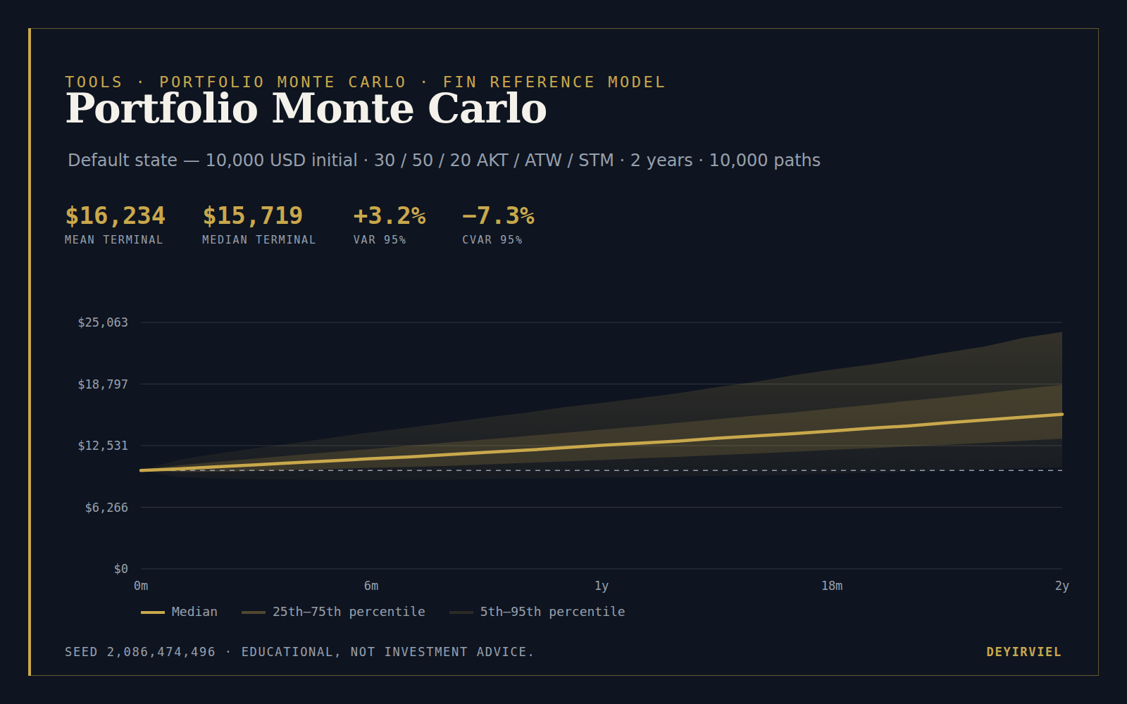Portfolio Monte Carlo — fan chart of 10,000 block-bootstrapped paths for the 30/50/20 AKT/ATW/STM portfolio, mean terminal value $16,234, VaR 95% +3.2%