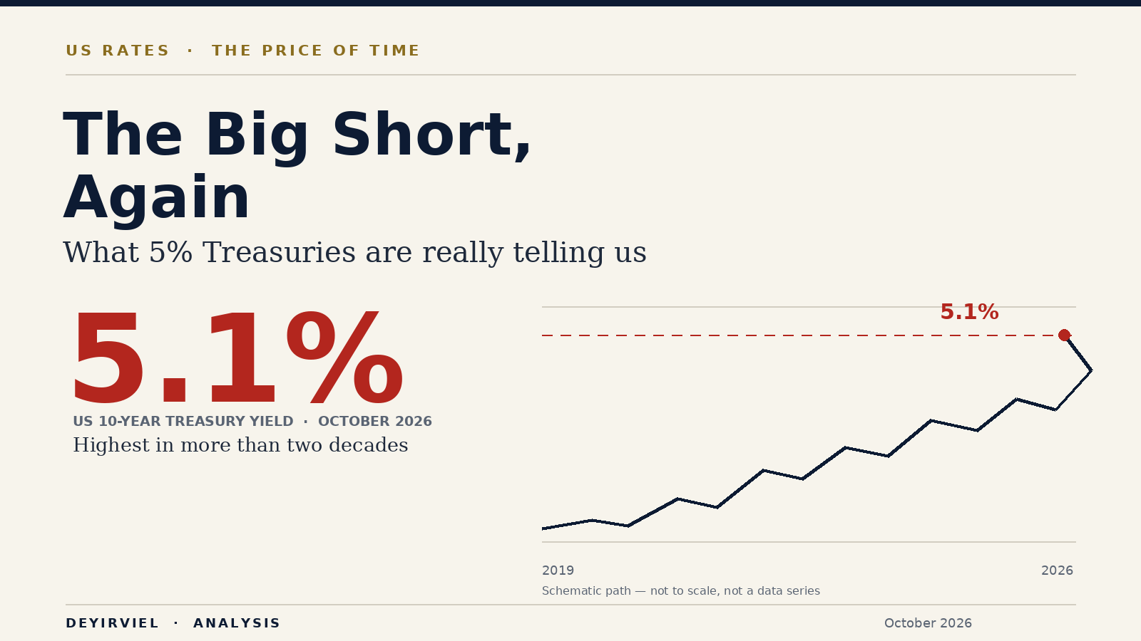Illustrative cover: the US 10-year Treasury yield at 5.1%, with a schematic rising yield path from 2019 to 2026