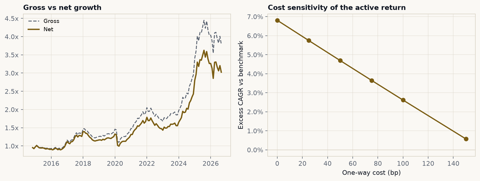 Gross vs net growth and cost sensitivity