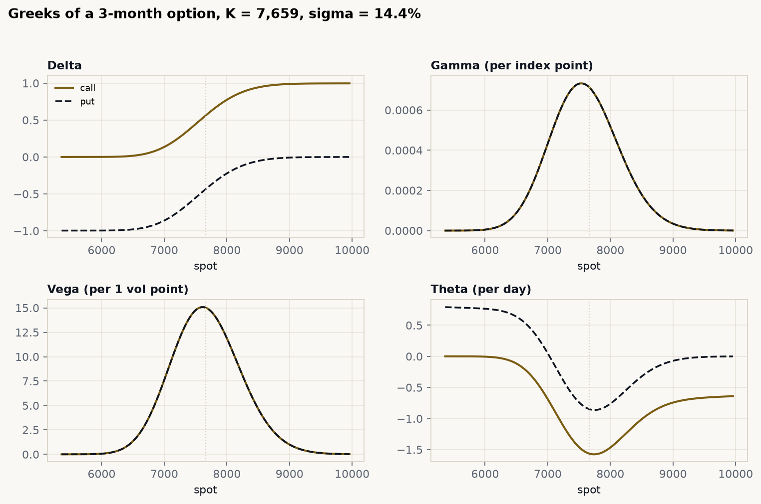 Delta, gamma, vega and theta for a 3-month call and put