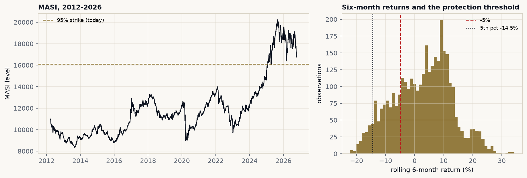 MASI history and the distribution of rolling six-month returns