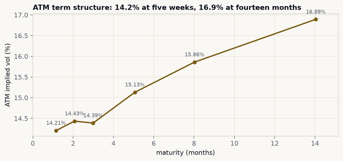 SPX ATM implied-volatility term structure