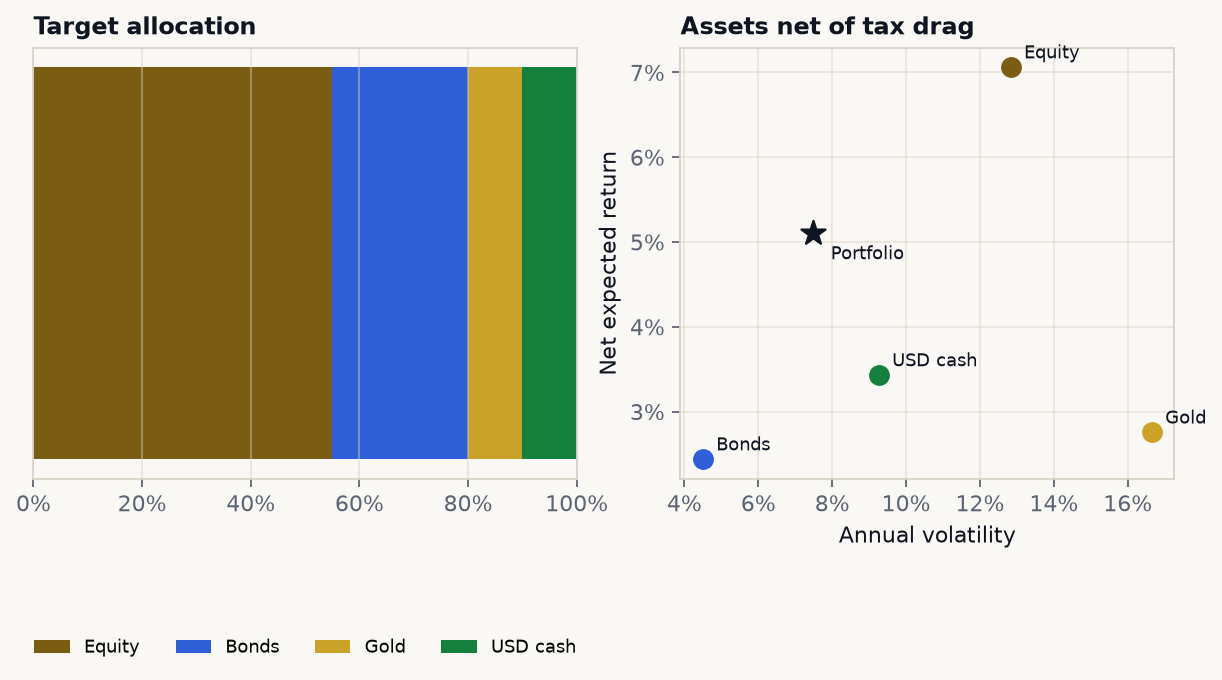 Target allocation and net risk/return by asset
