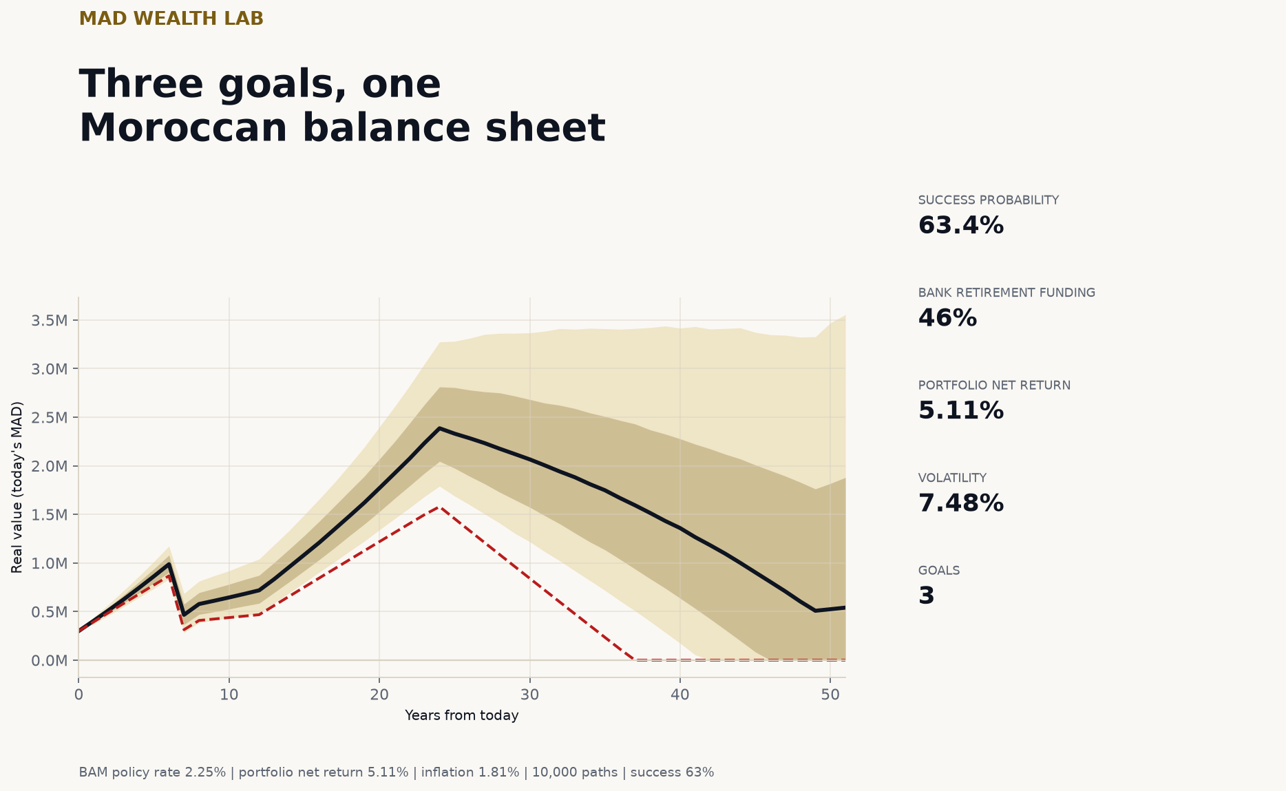MAD Wealth Lab - three goals, one Moroccan balance sheet, 63.4% success probability, 5.11% net return, 7.48% volatility