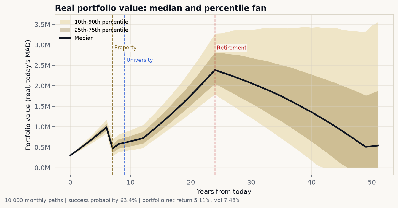 Real portfolio value: median and percentile fan with goal dates