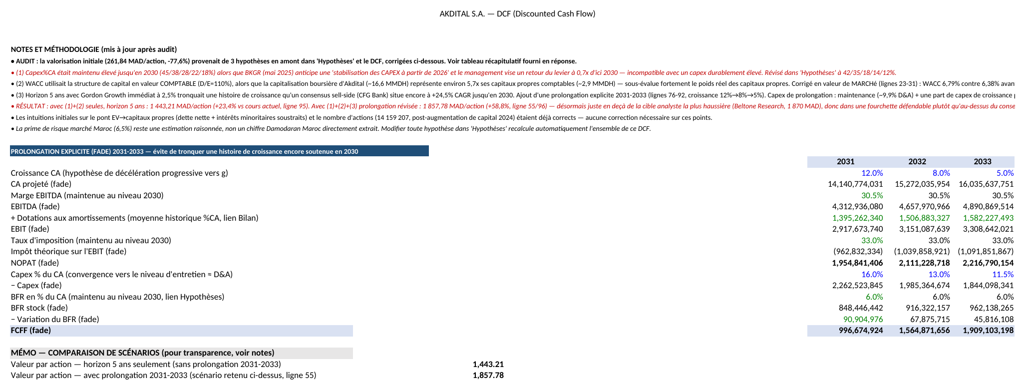 Section de prolongation 2031-2033 et mémo de comparaison des scénarios