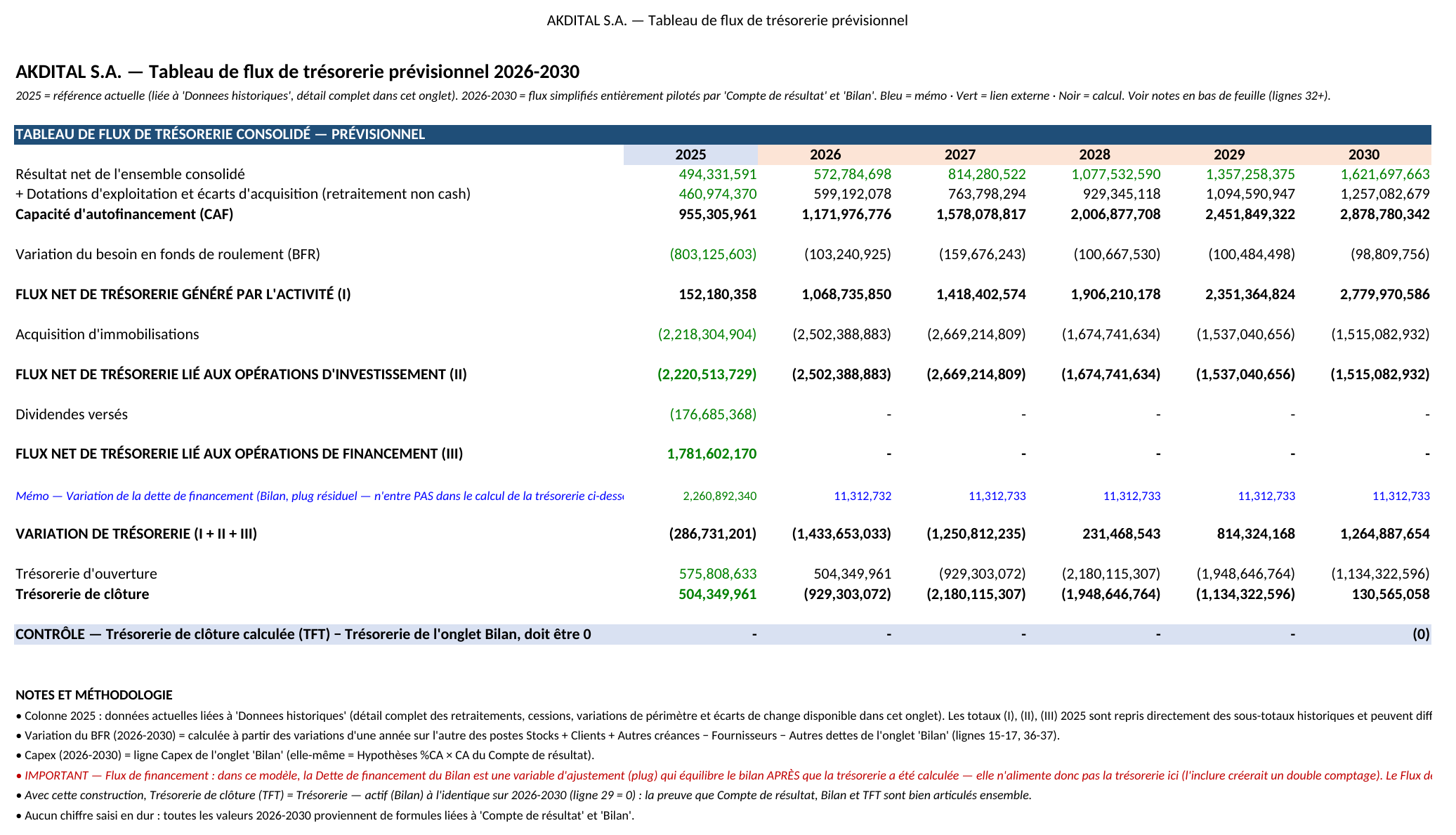 Tableau de flux de trésorerie prévisionnel 2026-2030