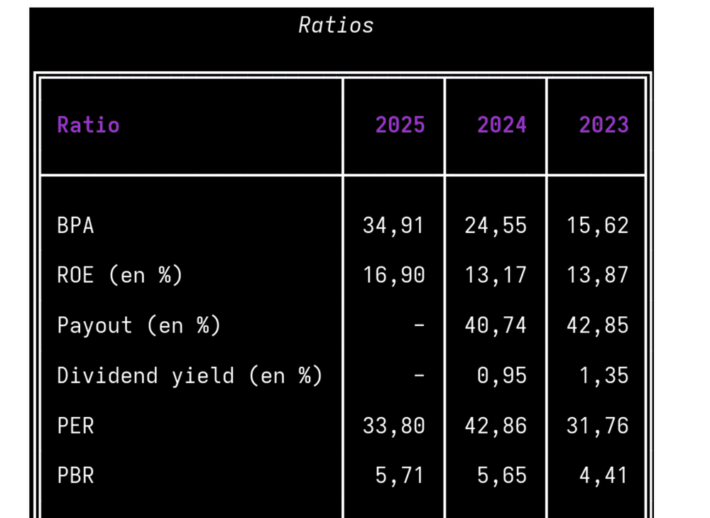 Ratios financiers d&rsquo;Akdital, 2023-2025 : BPA, ROE, PER et PBR