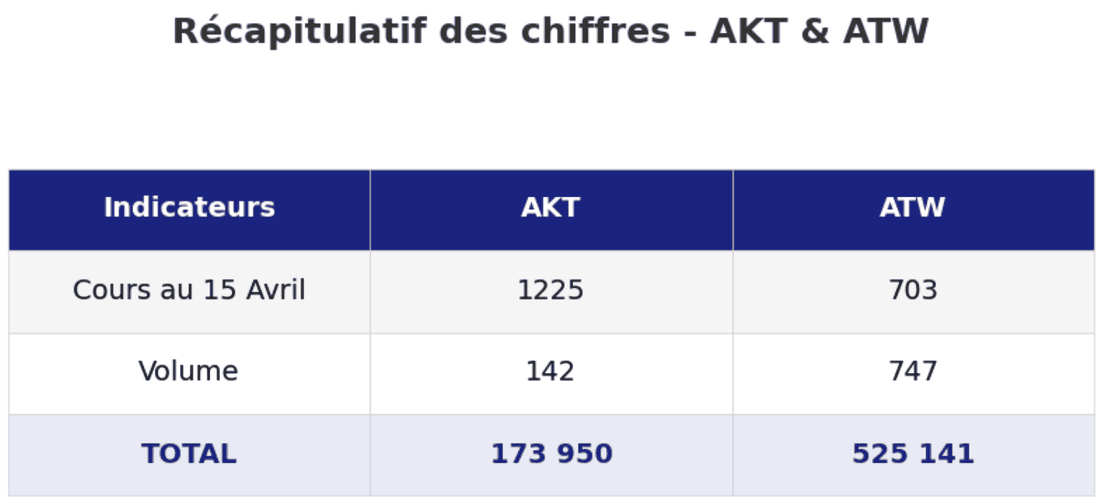 Récapitulatif de l&rsquo;allocation au 15 avril 2026 : cours, nombre de titres achetés et montant total par position