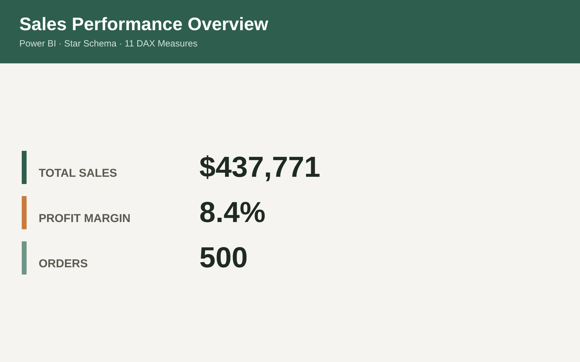 Sales Performance Overview — headline KPIs: $437,771 total sales, 8.4% profit margin, 500 orders