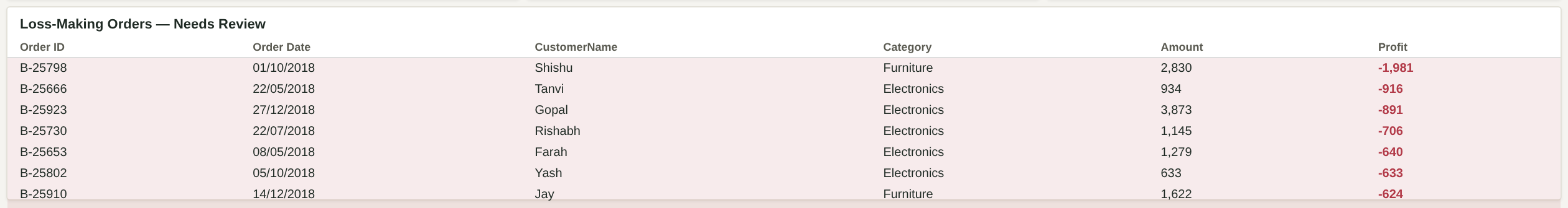 Loss-Making Orders table, filtered to Profit less than zero