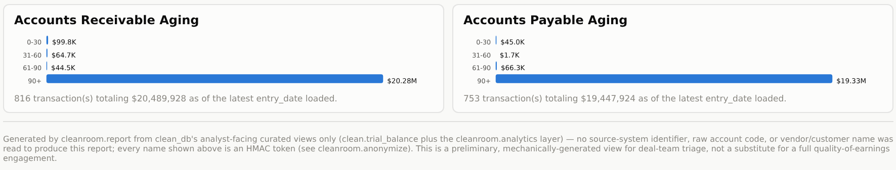 Accounts Receivable Aging and Accounts Payable Aging, bucketed into 0-30, 31-60, 61-90, and 90+ days